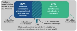 “减肥神药”被批准用于心脏疾病后 将会如何影响美国医保？