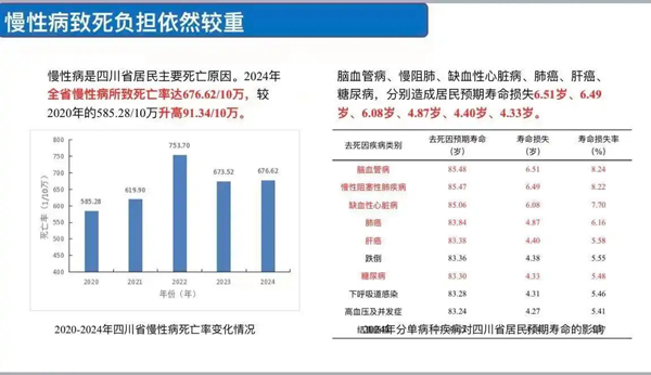 《2024年四川省人群健康状况及重点疾病报告》白皮书请查收
