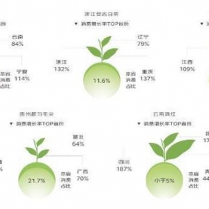 《2022春季饮茶消费趋势报告》显示——云南滇红等地方茶系成功“出圈”