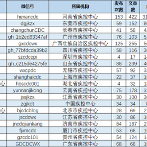 疾控机构微信公众号传播影响力排行榜（2022年4月）