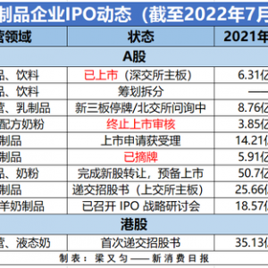 “小众奶”集体闯关递表 IPO未必是救命稻草