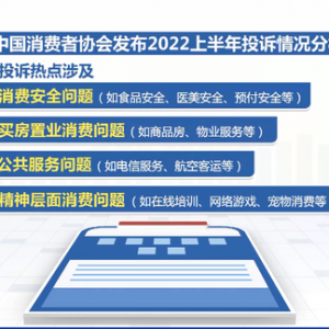 中消协：上半年消费者投诉551780件，投诉热点涉及消费安全、买房置业消费