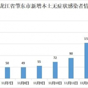 黑龙江肇东8天新增705例感染者，部分密接被火车送500公里外隔离
