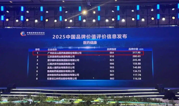 317.9亿元！广药白云山位列中国医药健康品牌榜第一