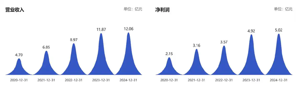 心脉医疗2025年营收净利双增 但价格治理 “后遗症” 仍在延续